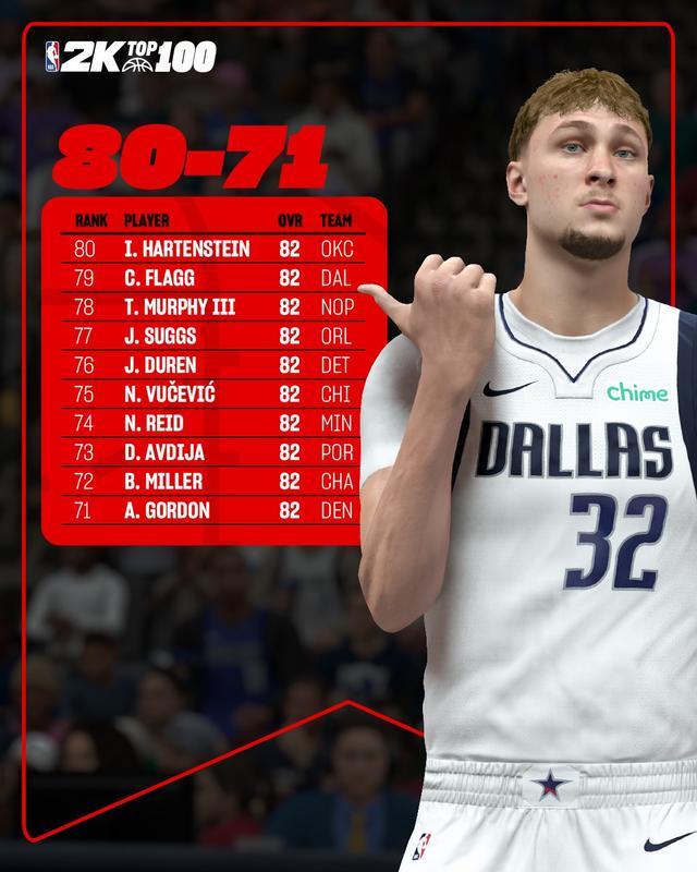 2k26评分71-80：状元弗拉格、阿隆-戈登、哈尔滕施泰因在列